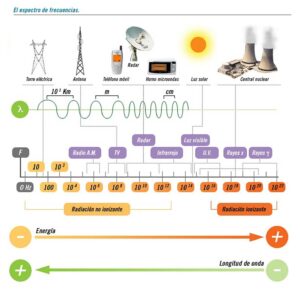 Figura 1: El espectro de frecuencias. Imagen: Rafael Barzanallana (Universidad de Murcia).