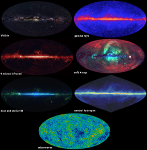 Figura 2: El Universo en diferentes longitudes de onda. Imagen: Matthew Francis, galileo’s pendulum. (composición de la foto). De las imágenes individuales: visible, Axel Mellinger; rayos gamma, NASA/DOE/Fermi LAT Collaboration; infrarrojo a 9 micras, JAXA/AKARI; rayos X blandos, Max-Planck-Institut für extraterrestrische Physik; composición de tres bandas infrarrojas, NASA/JPL-Caltech/UCLA; radio a 21 cm, NRAO/AUI; microondas, NASA/WMAP Science Team.