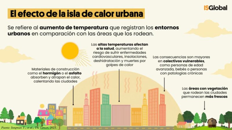Infografía sobre las islas de calor. Imagen: ISGlobal